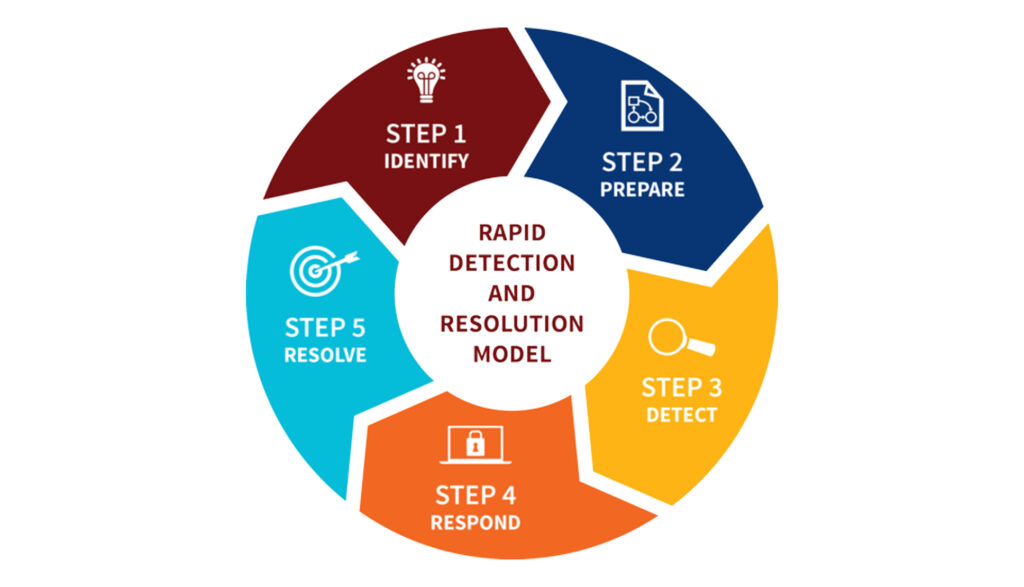 Cybersecurity trends for 2022